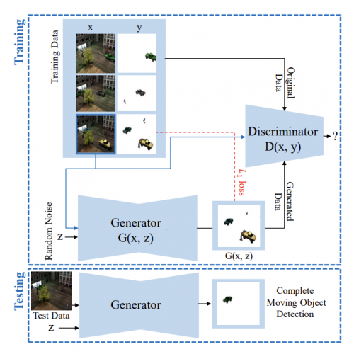 Complete Moving Object Detection in the Context of Robust Subspace Learning (ICCVW, 2019)